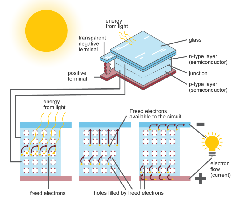 Solar Conversion Energy Chart