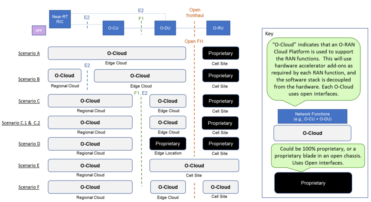 Open RAN Functional Splits, Explained - Industrial News