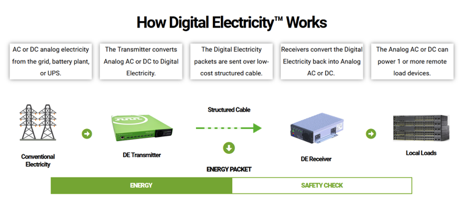 Digital Electricity Accelerates Digital Transformation For Today’s ...