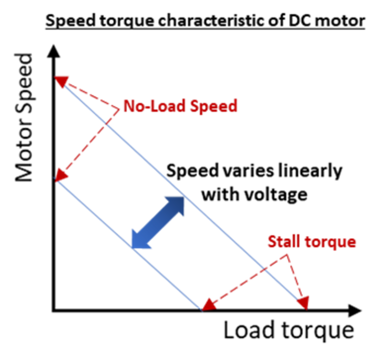 When and how to use closedloop speed control for DC motors