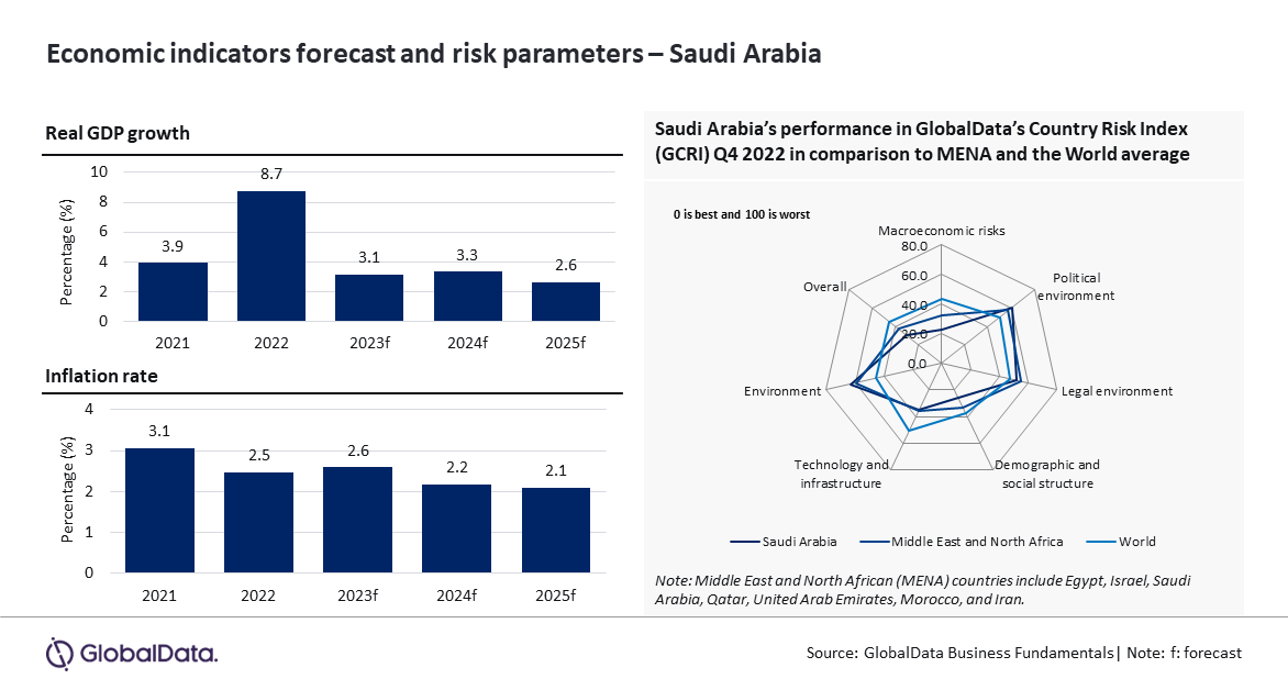 Saudi Arabia’s Economic Growth To Decelerate To 3.1% In 2023 ...