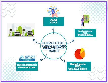 EV Charging Infrastructure Market To Grow By 2030 - Industrial News