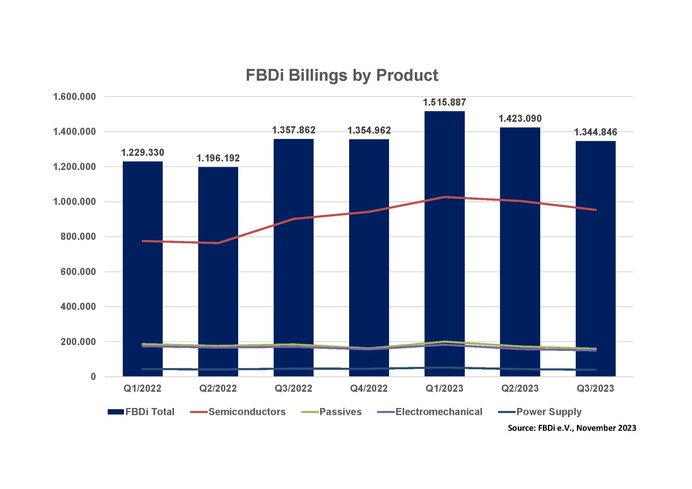 German component distribution expects consolidation after 3 years of rapid growth