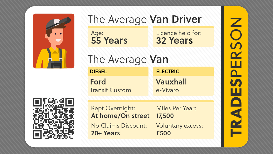 Electricians rank among the lowest paying trades for van insurance