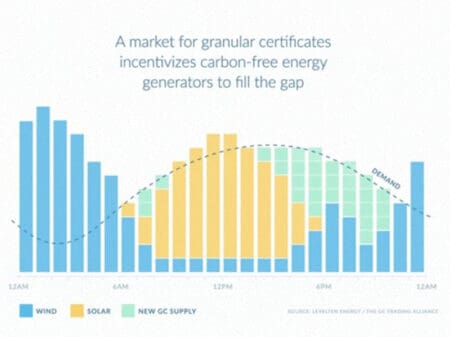 Granular Certificate Trading Alliance formed