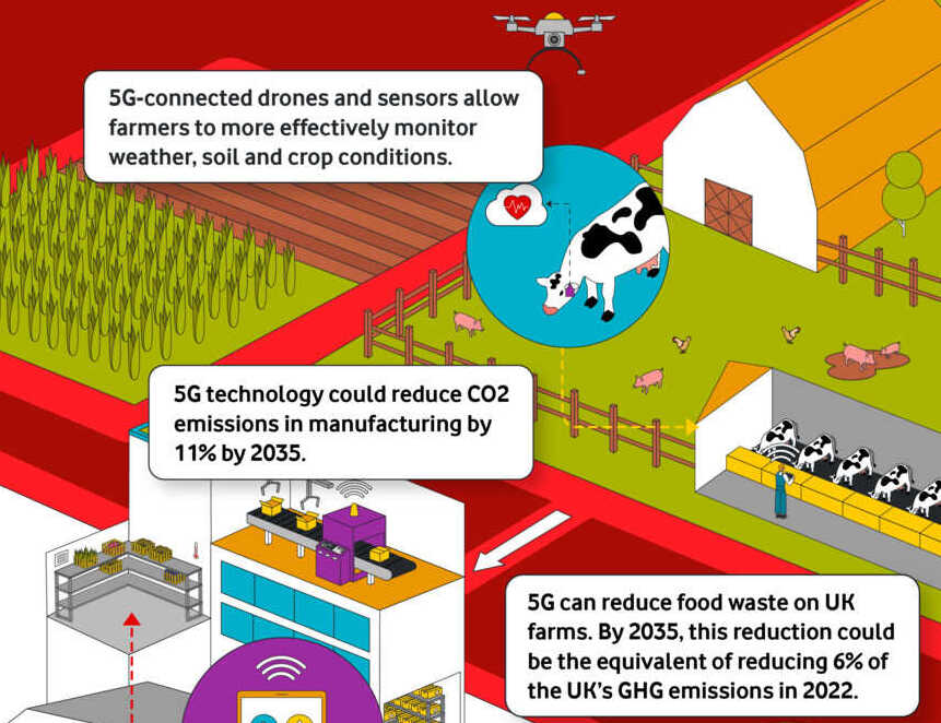 Research suggests 5G technologies could transform ‘Farm to Fork’ journey