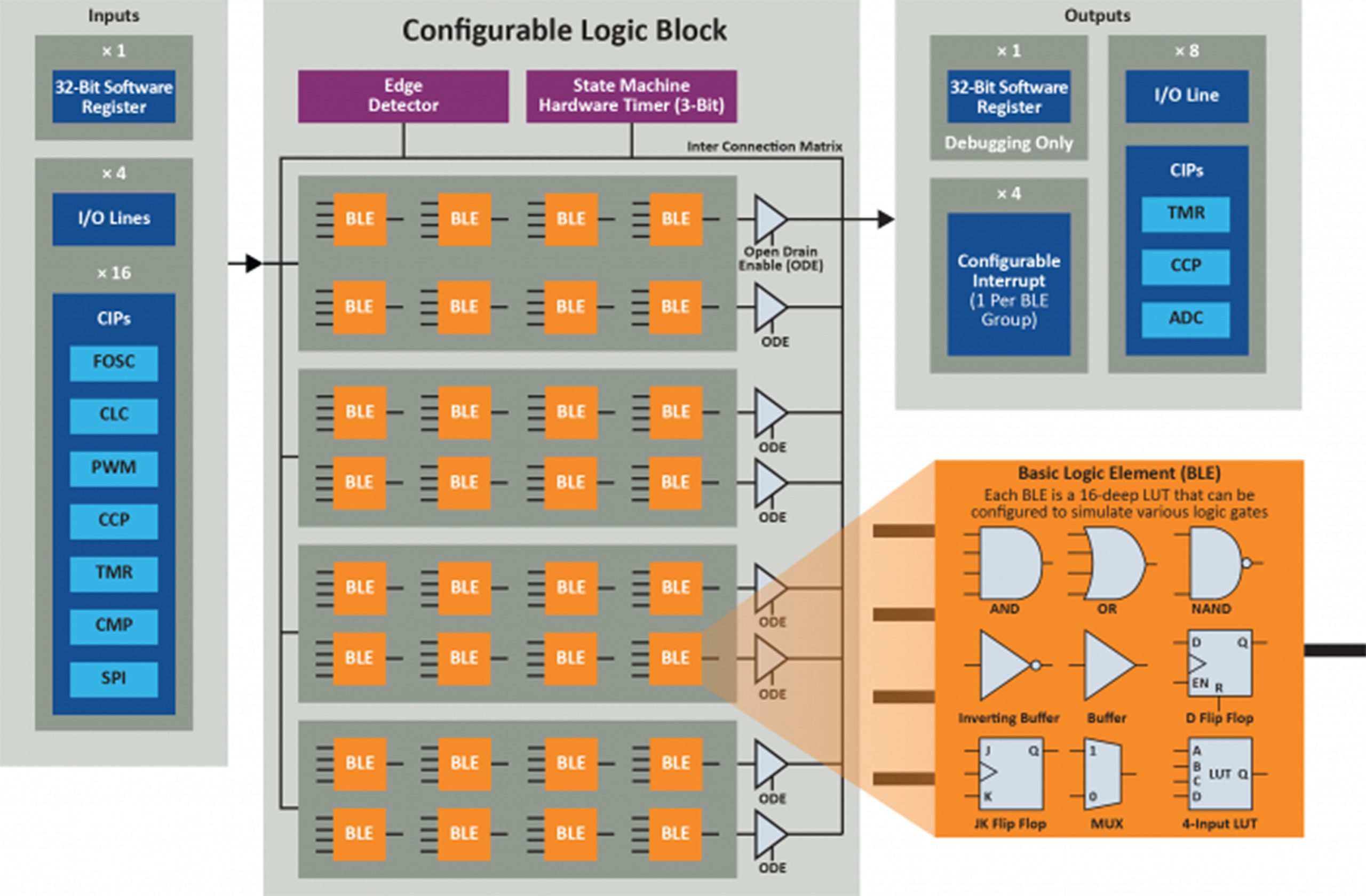 The Next Evolutionary Step in Customizable Logic, Microchip Releases PIC16F13145 Family of MCUs 