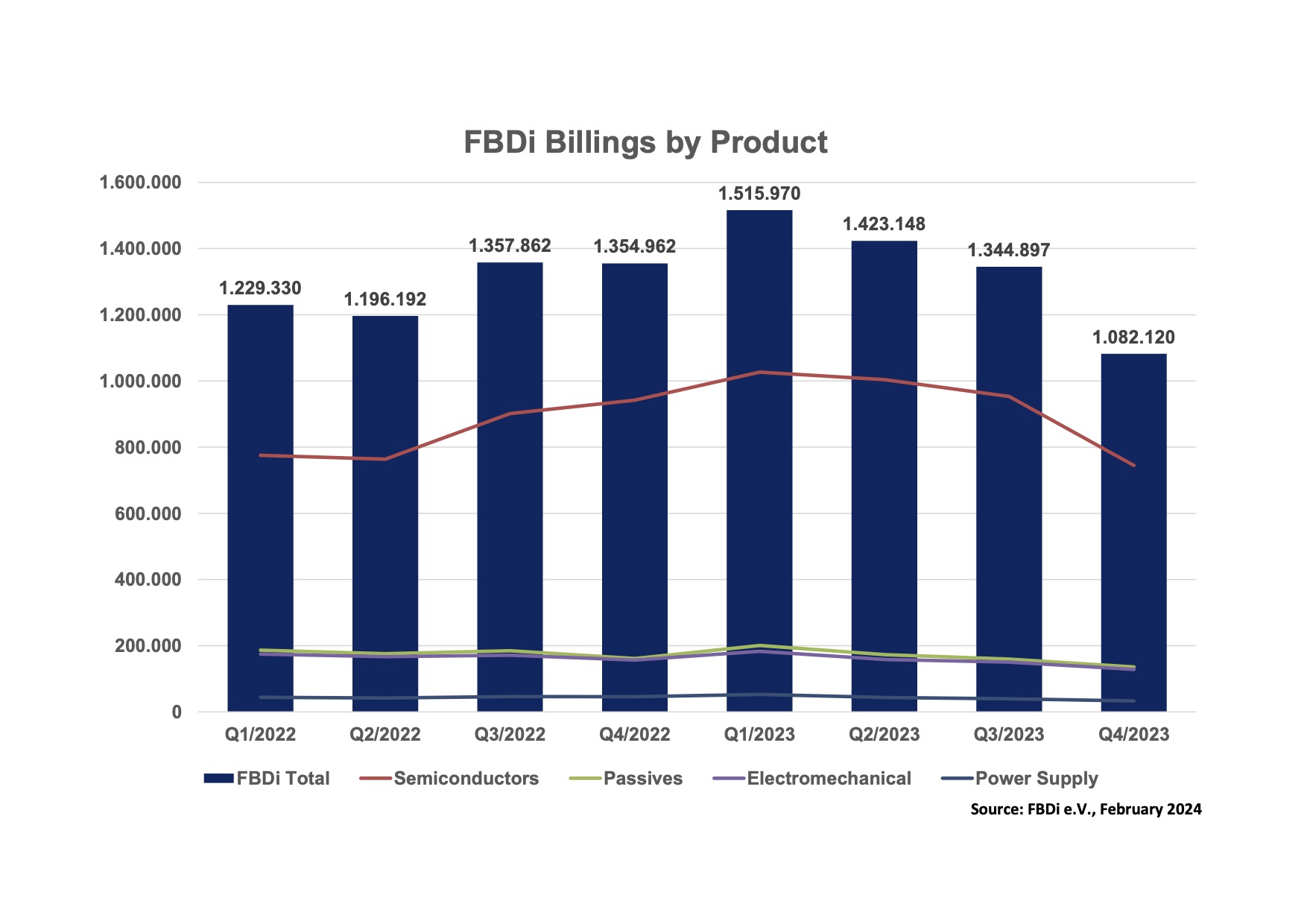 German Components Distribution: Slight sales growth in 2023, negative outlook for 2024