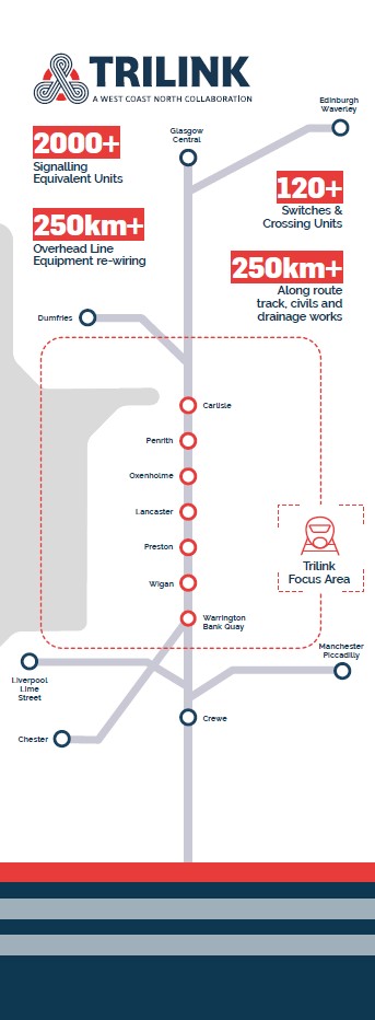 TriLink – the intelligent renewal of West Coast Main Line north