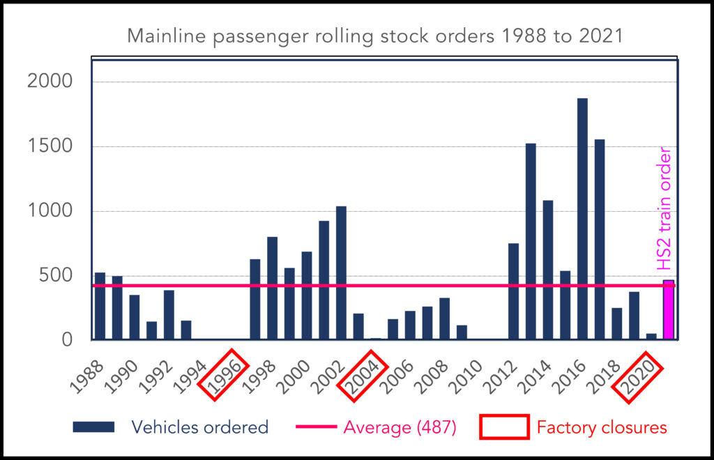 Unplanned rolling stock procurement