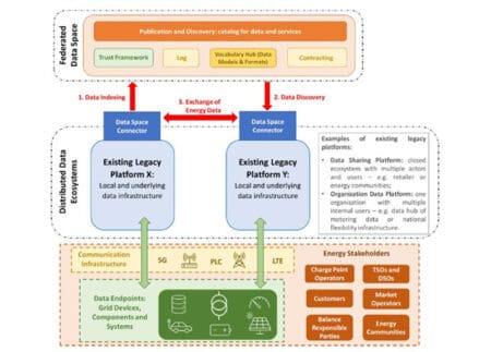 European energy data space blueprinted - Industrial News