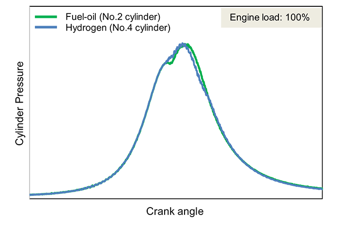 Mitsui E&S and MAN perform hydrogen combustion operation of marine 2-stroke test engine