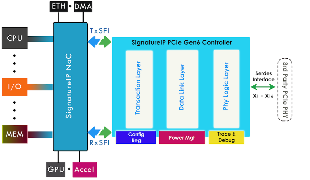 SignatureIP announces PCIe Gen 6 Controller IP