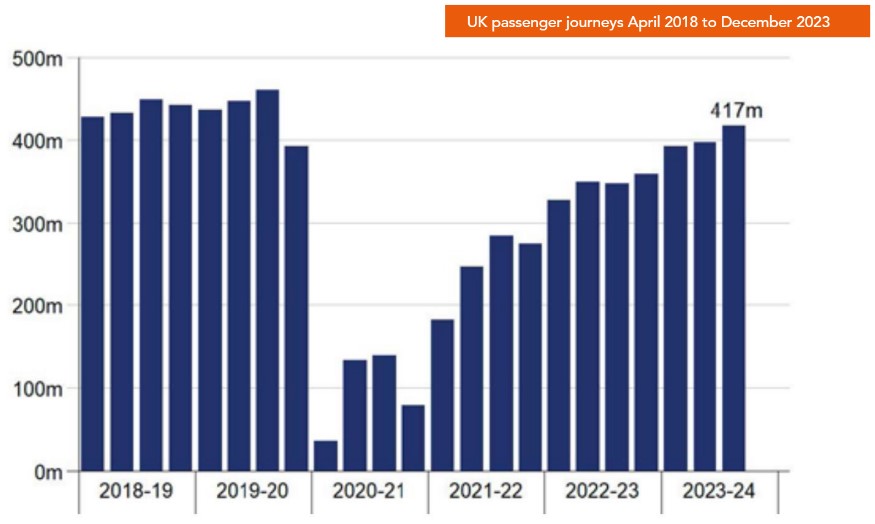 Passenger journeys on the rise Passenger journeys on the rise