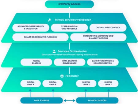 TwinEU to pilot digital twins across 11 countries