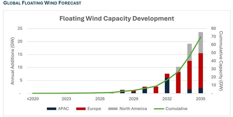 Preparing for Floating Wind – Leveraging the Oil & Gas Supply Chain ...