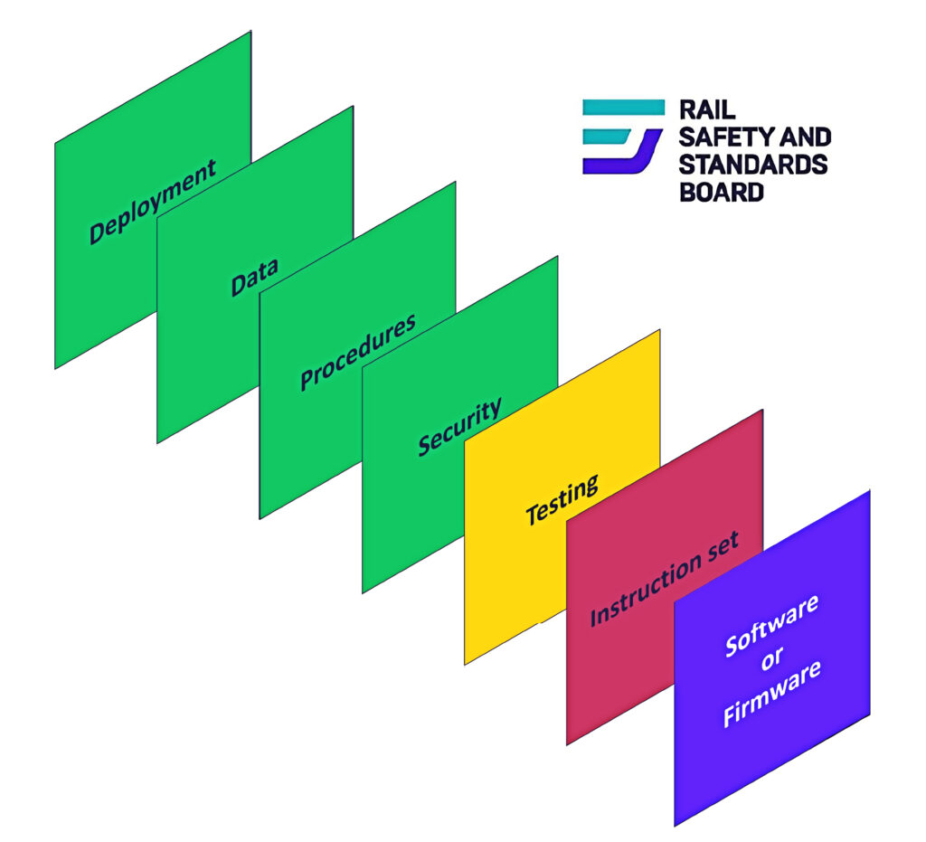 Rolling stock software integration and cyber security