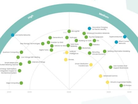What’s on the European DSOs’ technology radar? What’s on the European DSOs’ technology radar?