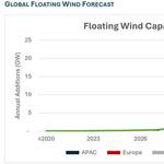 Maine Wins Federal Floating Wind Research Lease Maine Wins Federal Floating Wind Research Lease