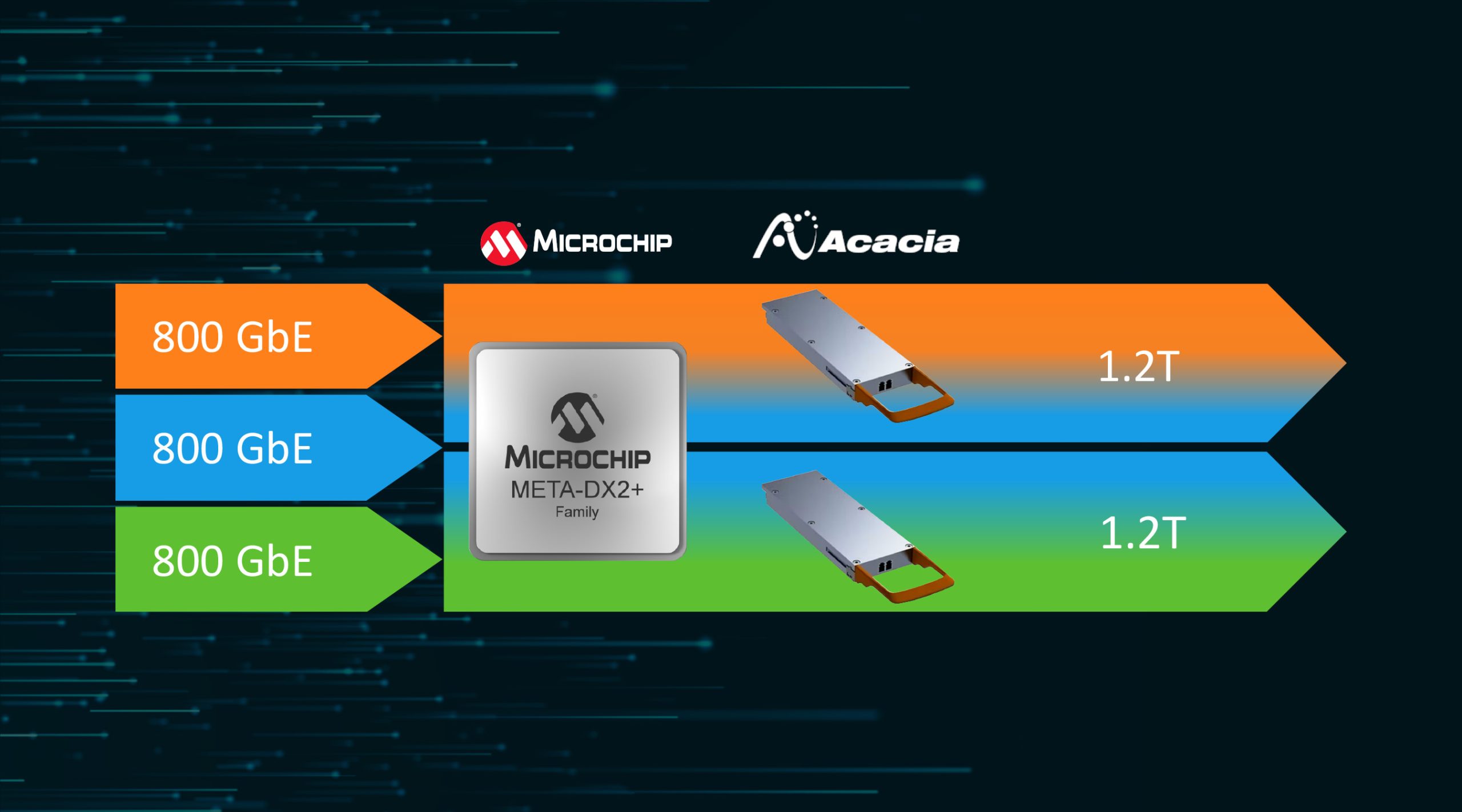 Microchip and Acacia Collaborate to Enable  Optimized Terabit-Scale Data Center Interconnect Systems