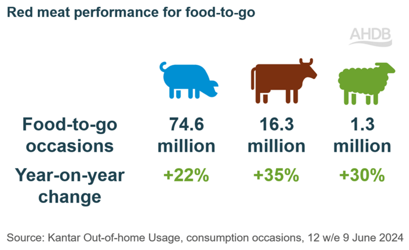 UK food-to-go market to grow by 40% UK food-to-go market to grow by 40%