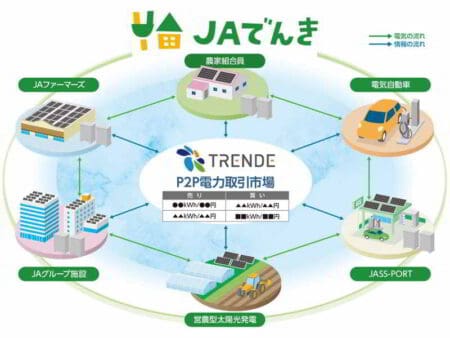 Commercial P2P power trading launches in Japan