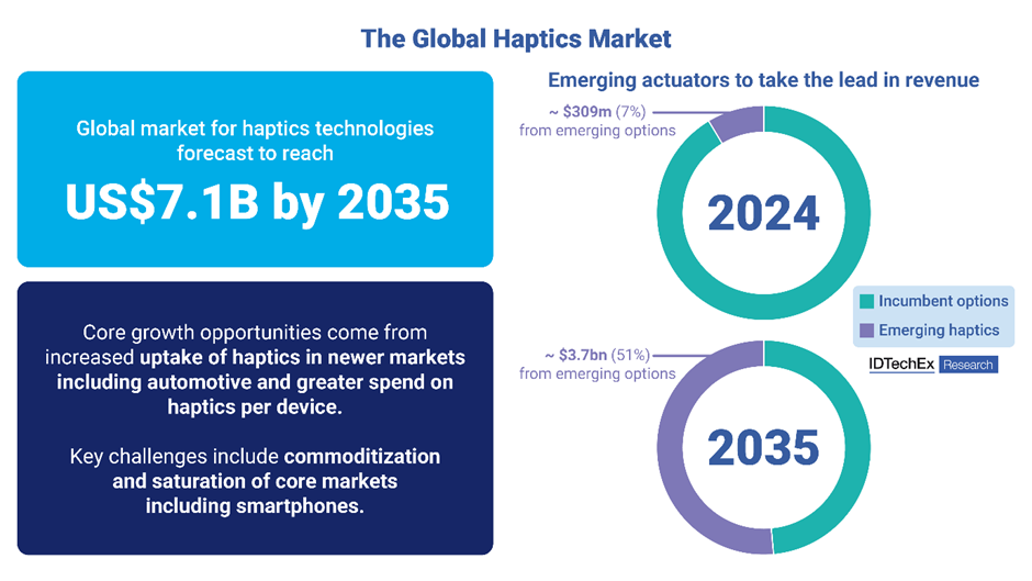 Haptics Technology Market to Grow to US.1B by 2035