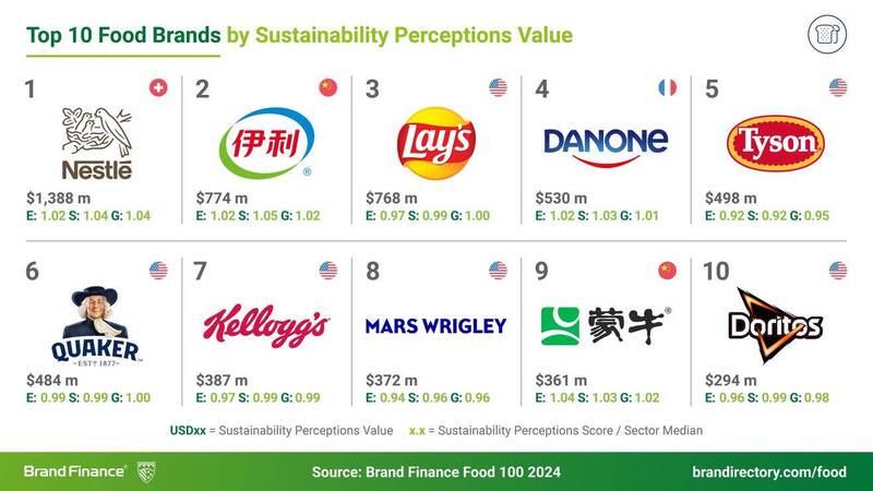 Nestlé continues as the world’s most valuable food brand while Lay’s climbs to second Nestlé continues as the world’s most valuable food brand while Lay’s climbs to second