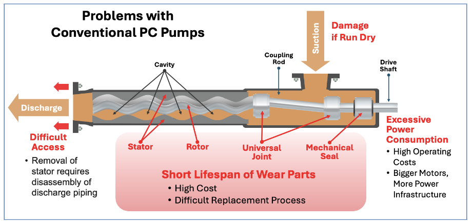 Progressive cavity pump extends the service life of wear parts and simplifies maintenance Progressive cavity pump extends the service life of wear parts and simplifies maintenance