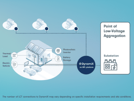 DynamiX: Innovation in grid flexibility through E.ON UK, E.ON Group Innovations and Corinex collaboration