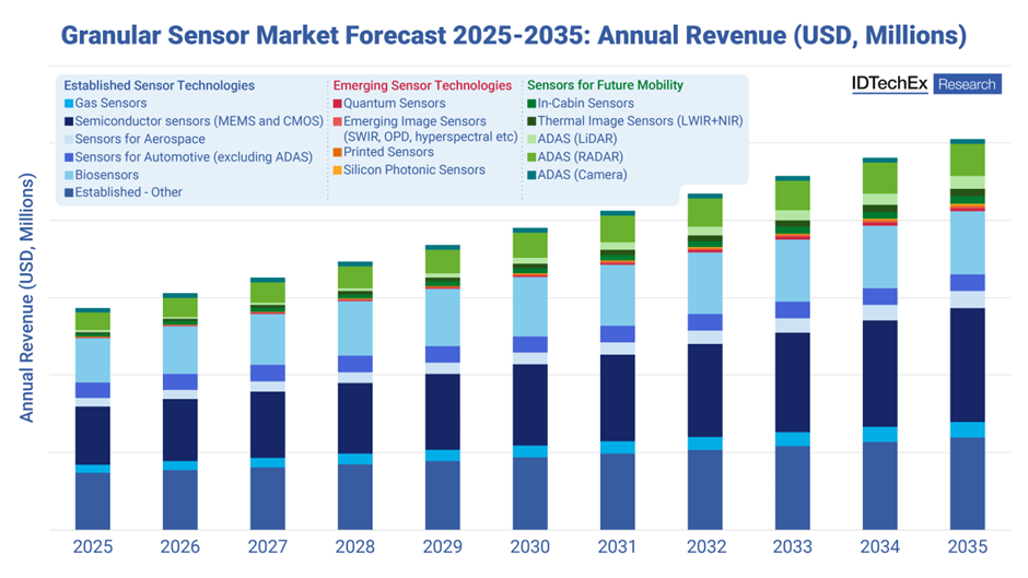 Strong Outlook for Global Sensor Market: Set to Exceed US0B by 2035