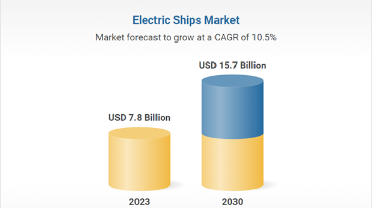 Electric ships industry to reach US.7bn by 2030