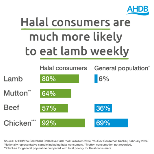 30% of UK lamb sales are halal meat – AHDB