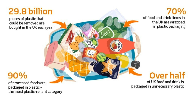First-of-its-kind analysis of 1,500 supermarket items reveals plastic packaging impact