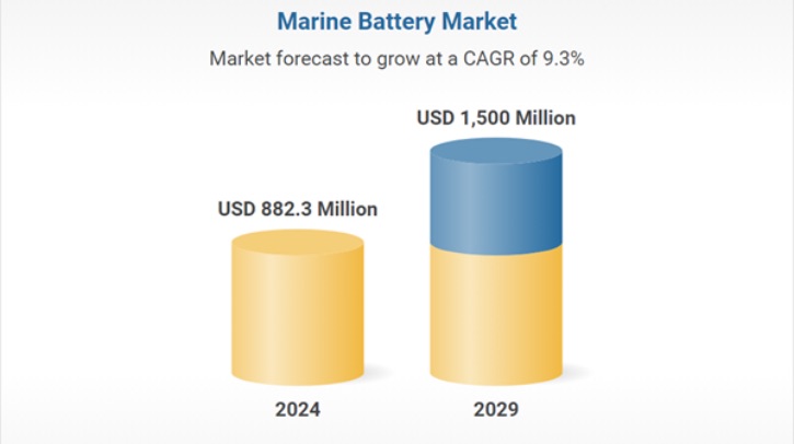 Marine battery market to grow to US.50bn by 2030