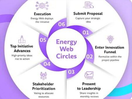 Energy Web introduces ‘Circles’ for collaboration on energy challenges
