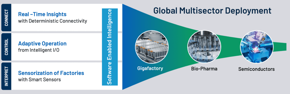 Fueling the digital factory with data to unlock efficiencies ...