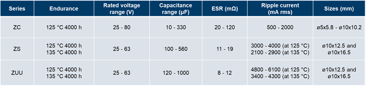 Panasonic Industry announces significant capacity increase in compact case hybrid capacitors production