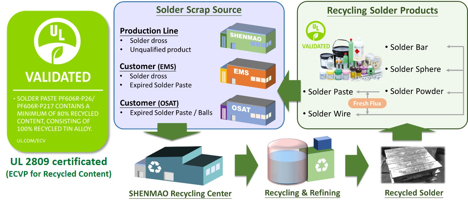 SHENMAO America Achieves UL ECVP 2809 Validation for Recycled Content in Solder Materials