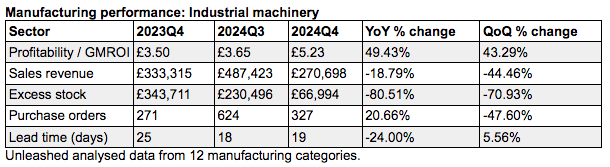 Industrial manufacturer’s sales revenues fall 20%, says report Industrial manufacturer’s sales revenues fall 20%, says report