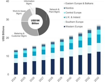 Research finds Europe’s digital water solutions market to double by 2033
