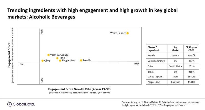 AI platform reveals top new tastes and ingredients for alcoholic beverages AI platform reveals top new tastes and ingredients for alcoholic beverages