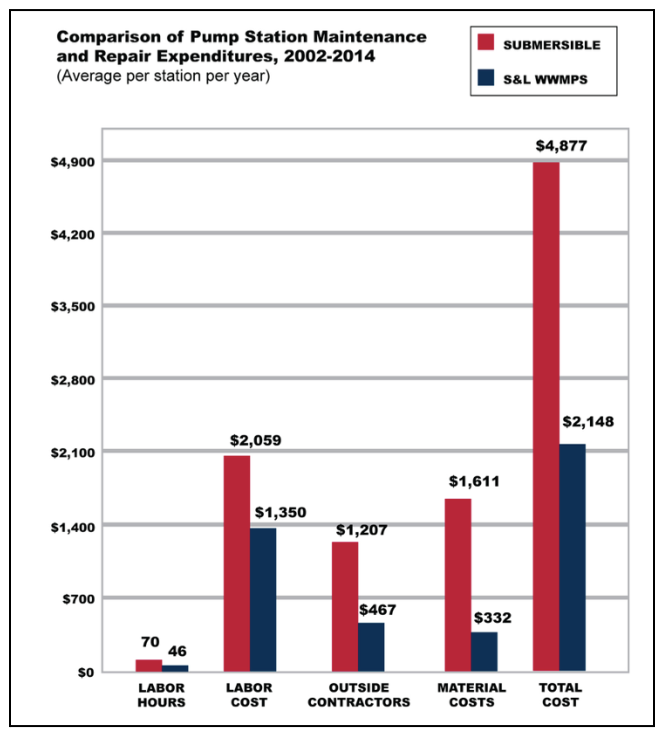 Changing wastewater pumping with above-ground technology