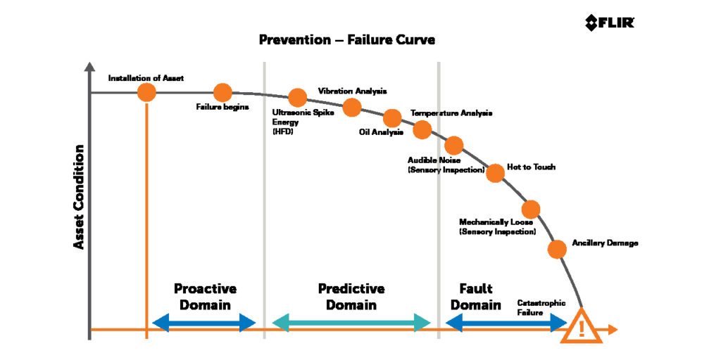 Condition monitoring: the role of thermal imaging