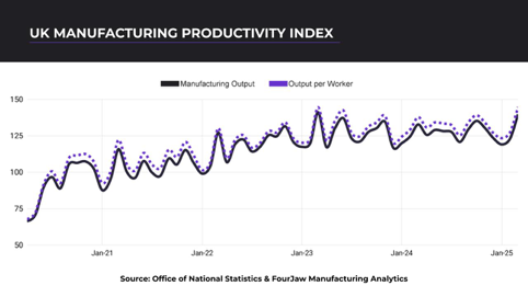 Manufacturing a growth industry again, analysis says Manufacturing a growth industry again, analysis says