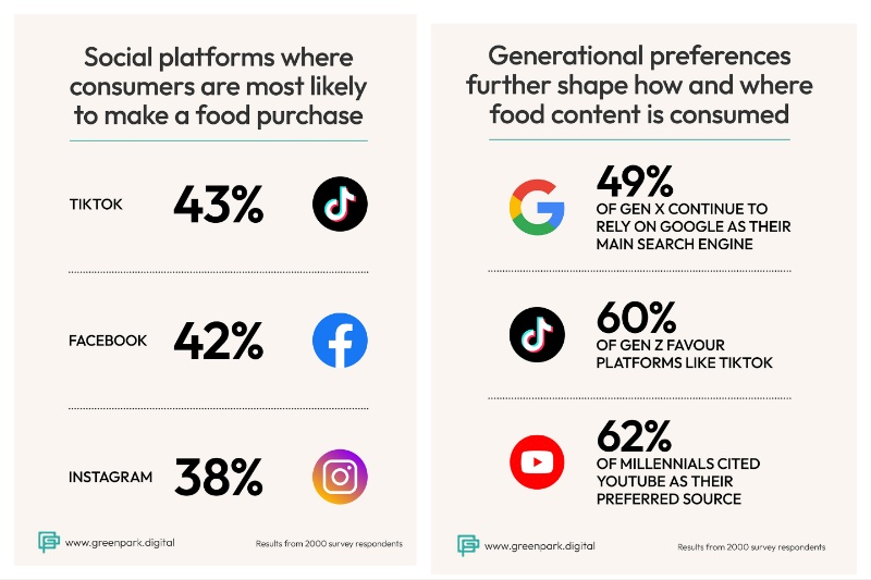 One third of consumers purchase food directly through social media One third of consumers purchase food directly through social media