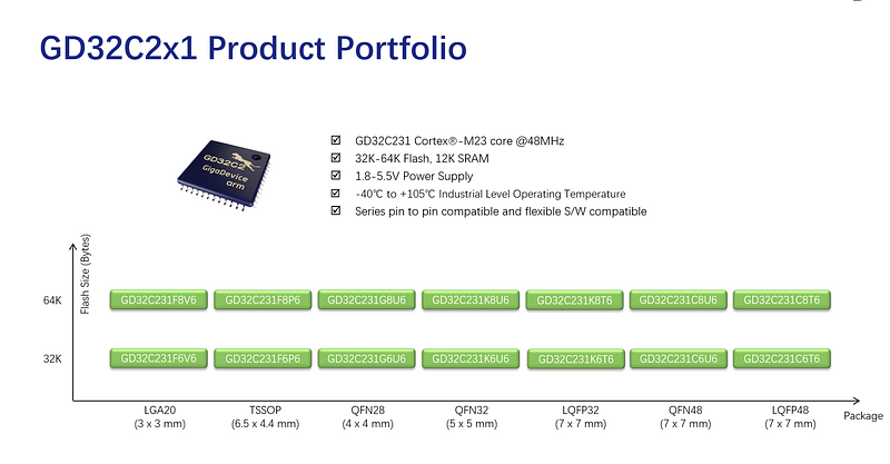 GD32C231 Series MCU — Redefining Cost-Performance, Unleashing New Potential