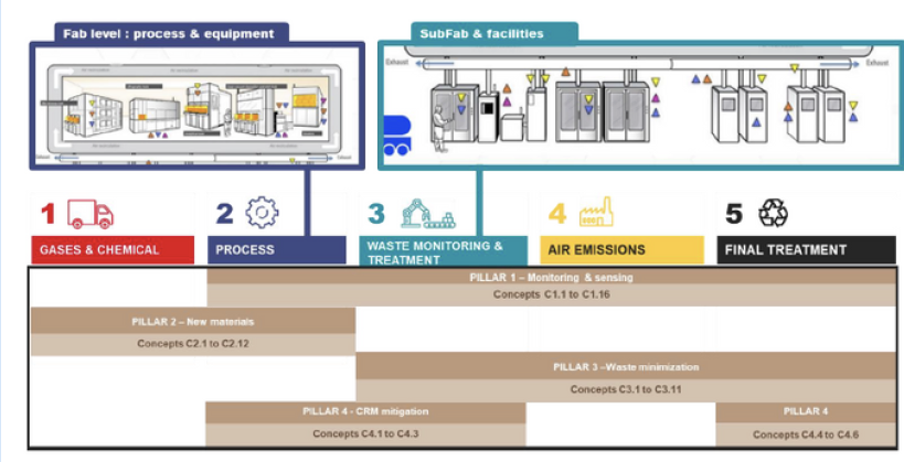 GENESIS Project Launches to Lead Europe’s Transition To Sustainable Semiconductor Manufacturing