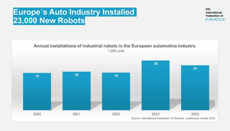 Robotics investment still growing, says survey