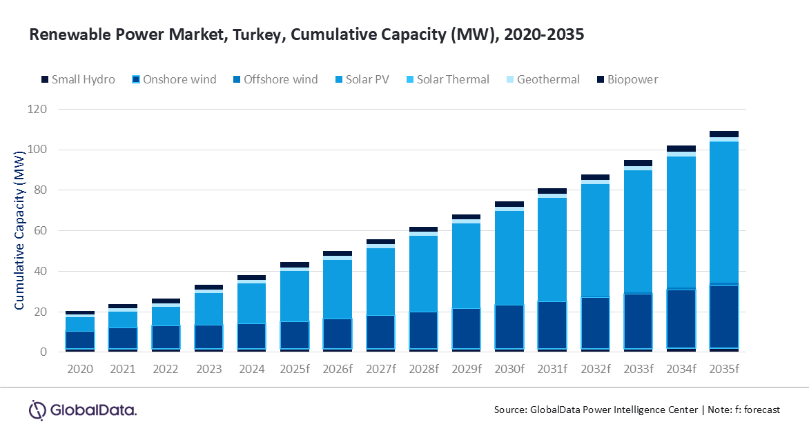 Turkey renewable power capacity to reach 38.2GW in 2035